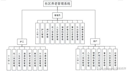 基于Java與SSM框架的社區(qū)養(yǎng)老管理系統(tǒng)設(shè)計(jì)與實(shí)現(xiàn)